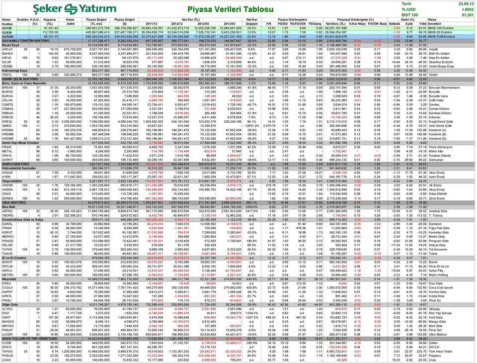 F/K PD/DD FD/FAVÖK FD/Satış Net Borç (TL) N.Kar Marjı FAVÖK Marjı Haftalık Aylık Yıllık Senetleri XU100 91,351.