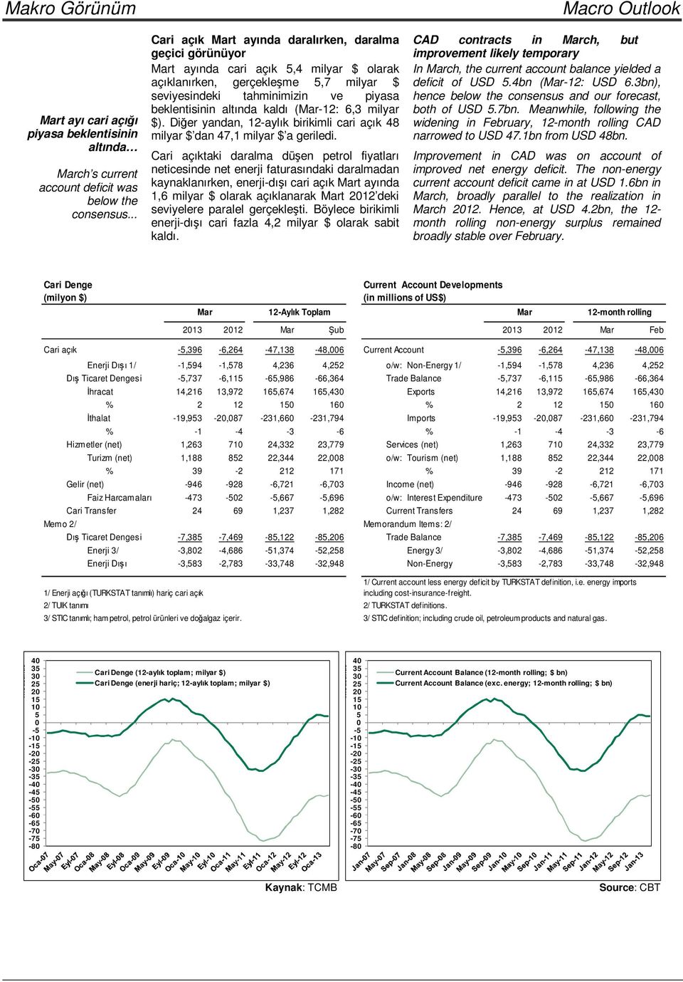 altında kaldı (Mar-12: 6,3 milyar $). Diğer yandan, 12-aylık birikimli cari açık 48 milyar $ dan 47,1 milyar $ a geriledi.