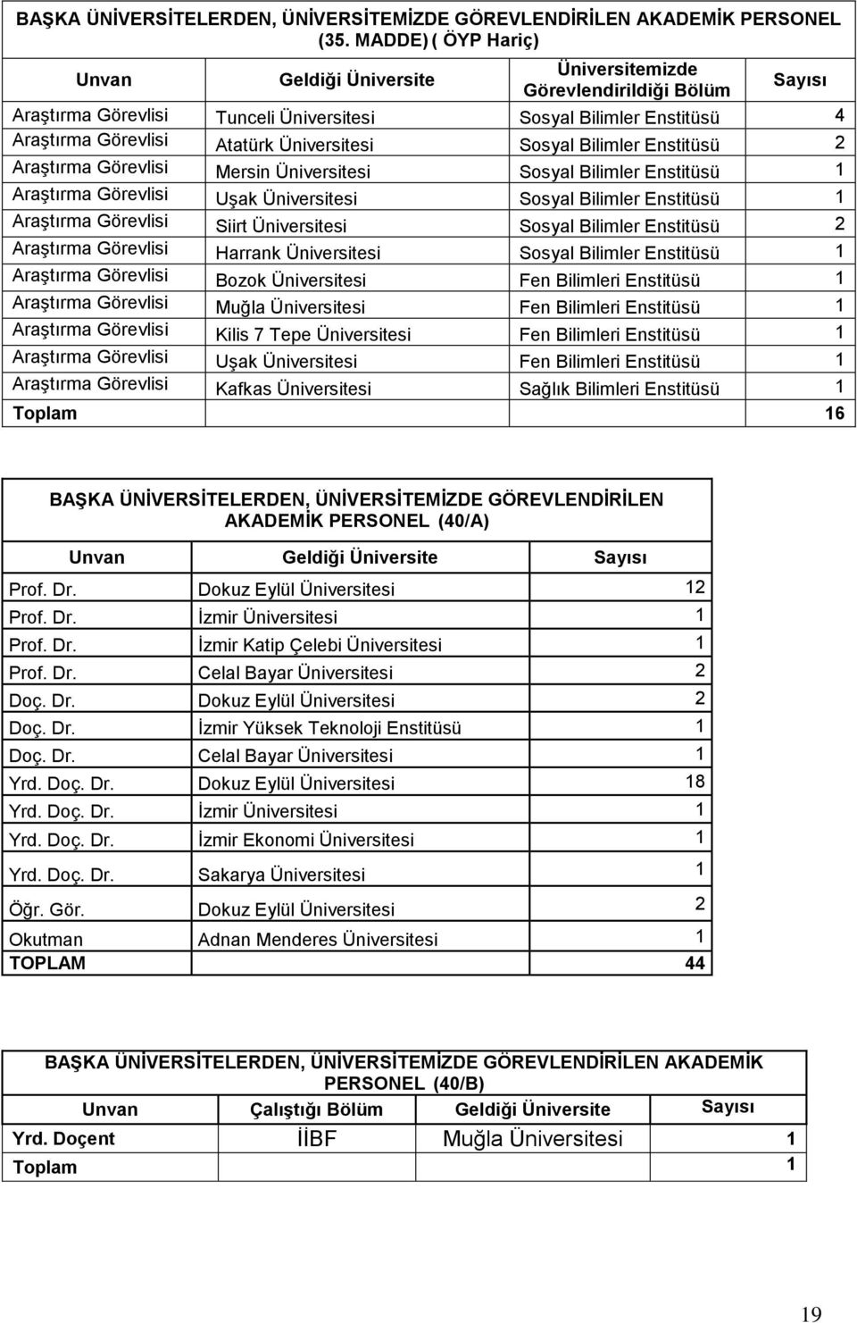 Üniversitesi Sosyal Bilimler Enstitüsü 2 Araştırma Görevlisi Mersin Üniversitesi Sosyal Bilimler Enstitüsü 1 Araştırma Görevlisi Uşak Üniversitesi Sosyal Bilimler Enstitüsü 1 Araştırma Görevlisi