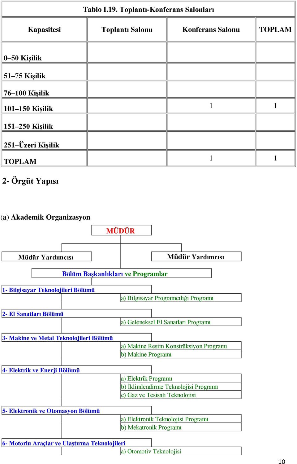 Yapısı (a) Akademik Organizasyon MÜDÜR Müdür Yardımcısı Müdür Yardımcısı Bölüm Başkanlıkları ve Programlar 1- Bilgisayar Teknolojileri Bölümü 2- El Sanatları Bölümü 3- Makine ve Metal Teknolojileri