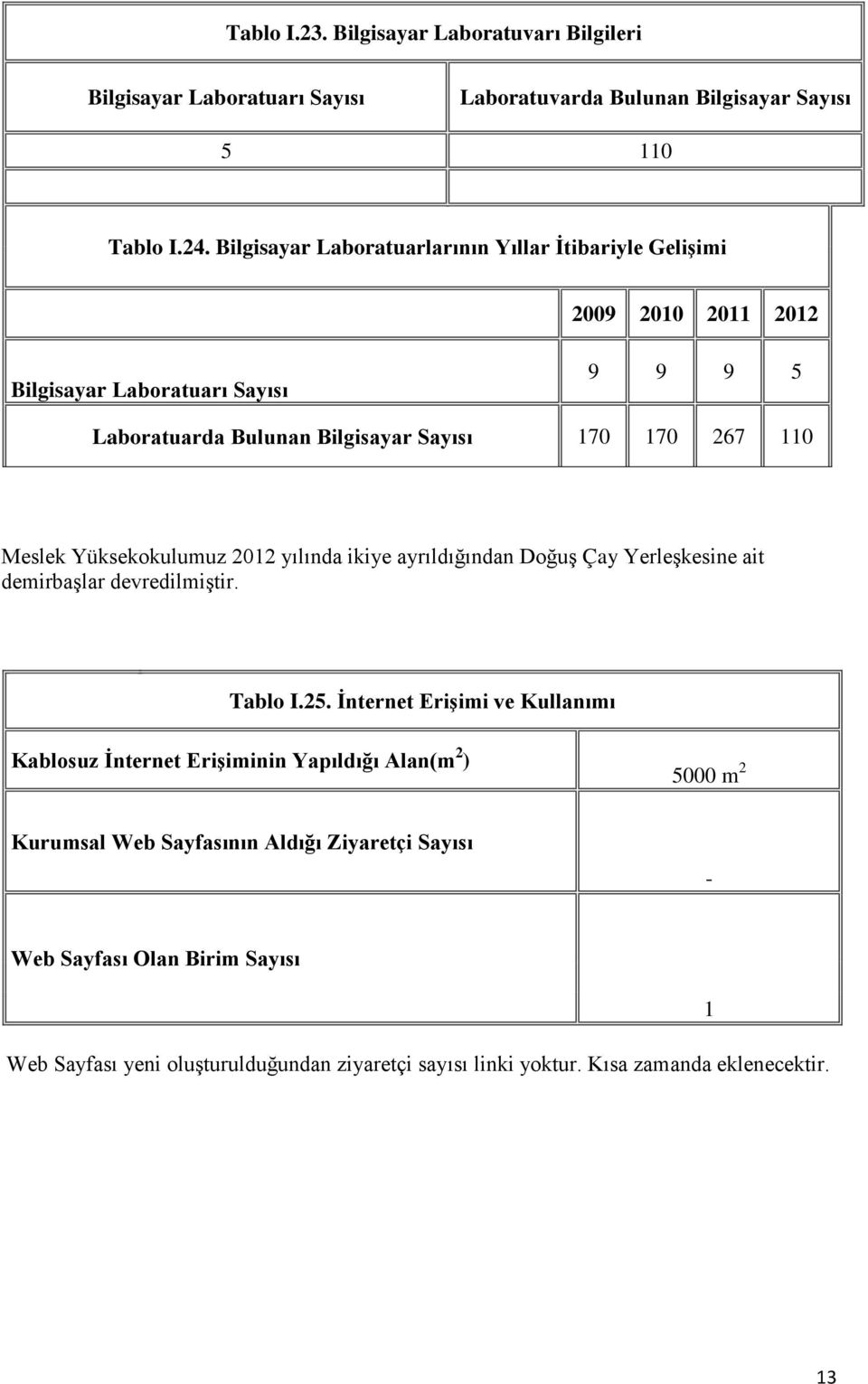 Meslek Yüksekokulumuz 2012 yılında ikiye ayrıldığından Doğuş Çay Yerleşkesine ait demirbaşlar devredilmiştir. Tablo I.25.