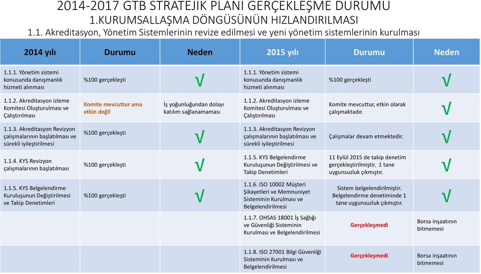 Akreditasyon izleme Komitesi Oluşturulması ve Çalıştırılması Komite mevcuttur ama etkin değil İş yoğunluğundan dolayı katılım sağlanamaması 1.1.2.