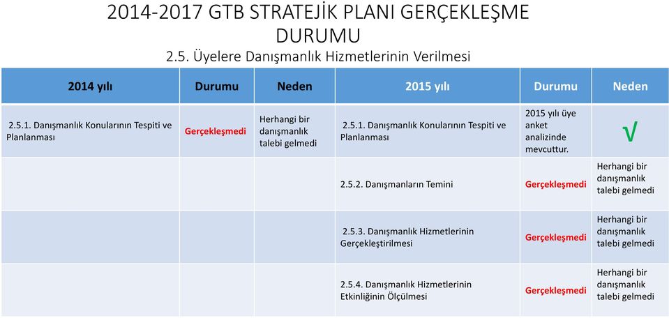 Danışmanlık Konularının Tespiti ve Planlanması 2015 yılı üye anket analizinde mevcuttur. 2.5.2. Danışmanların Temini Herhangi bir danışmanlık talebi gelmedi 2.