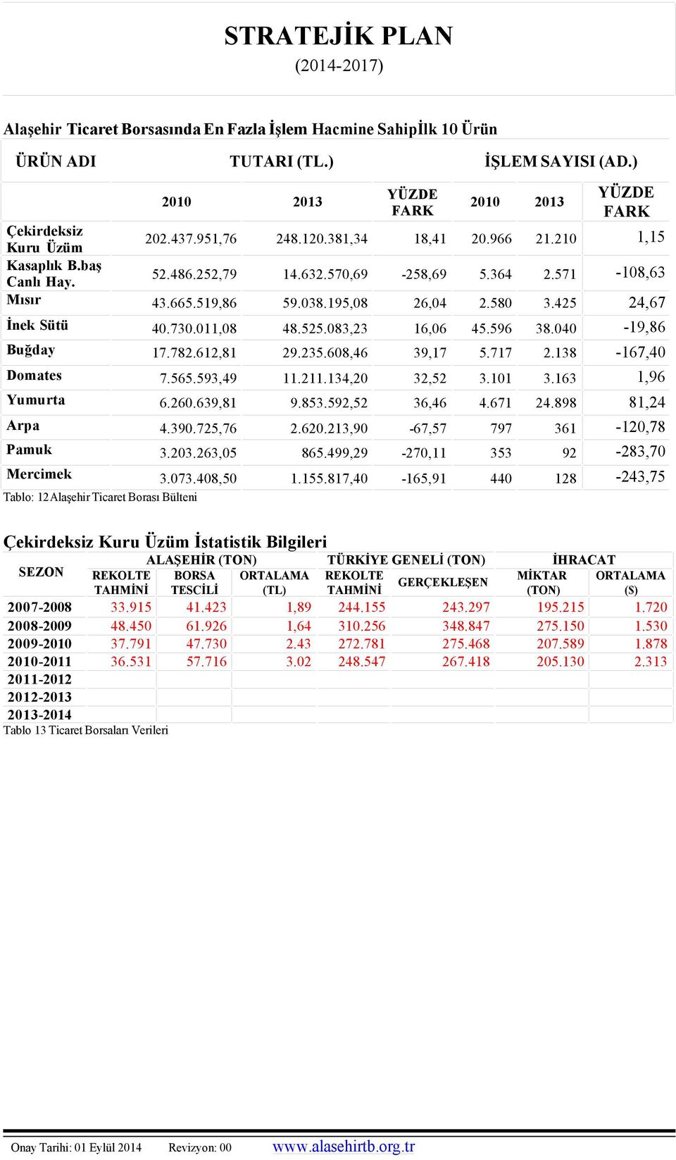 425 İnek Sütü 40.730.011,08 48.525.083,23 16,06 45.596 38.040 24,67-19,86 Buğday 17.782.612,81 29.235.608,46 39,17 5.717 2.138 Domates 7.565.593,49 11.211.134,20 32,52 3.101 3.163 Yumurta 6.260.