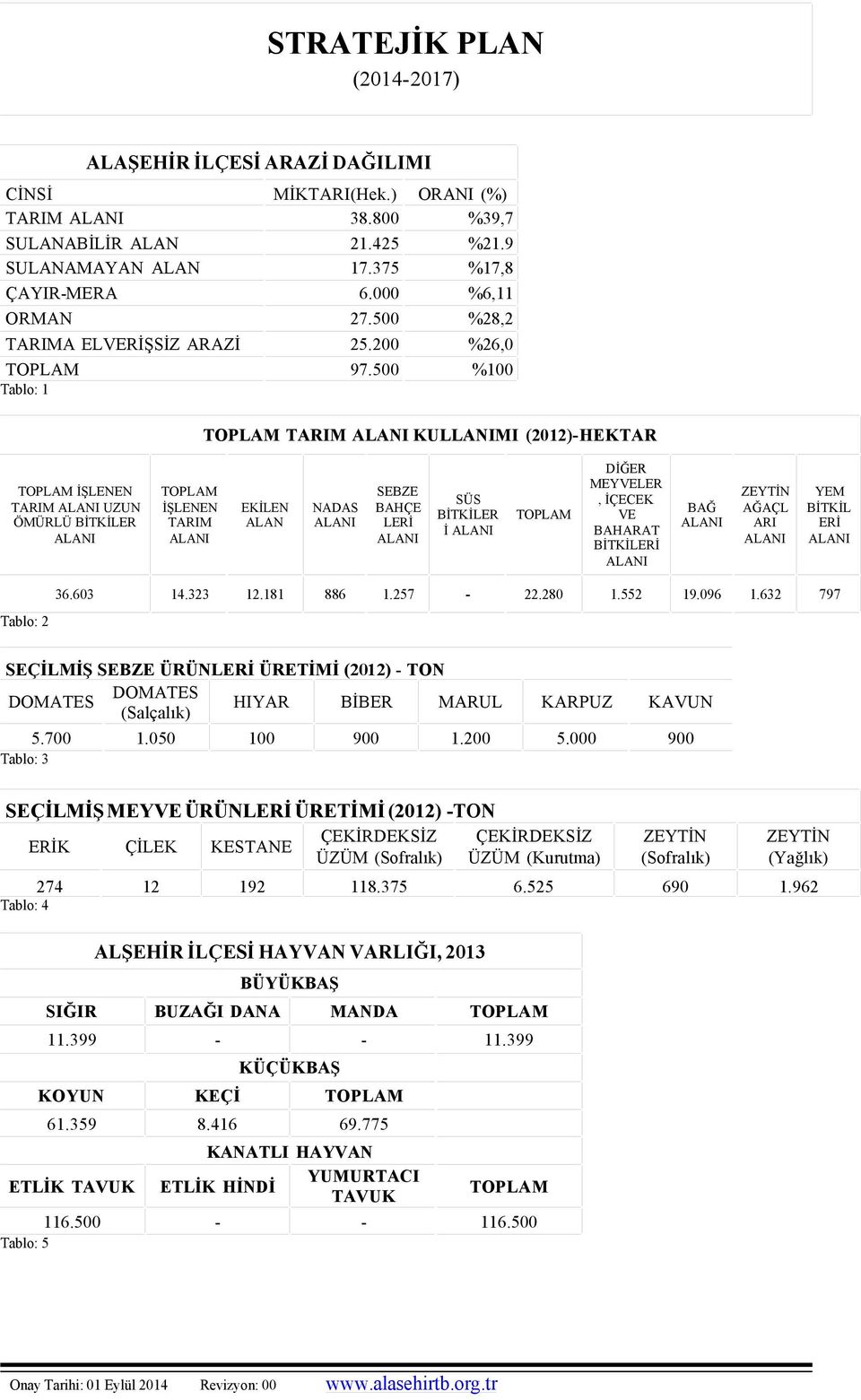 9 %17,8 %6,11 %28,2 %26,0 %100 Tablo: 1 TOPLAM TARIM ALANI KULLANIMI (2012)-HEKTAR TOPLAM İŞLENEN TARIM ALANI UZUN ÖMÜRLÜ BİTKİLER ALANI TOPLAM İŞLENEN TARIM ALANI EKİLEN ALAN NADAS ALANI SEBZE BAHÇE