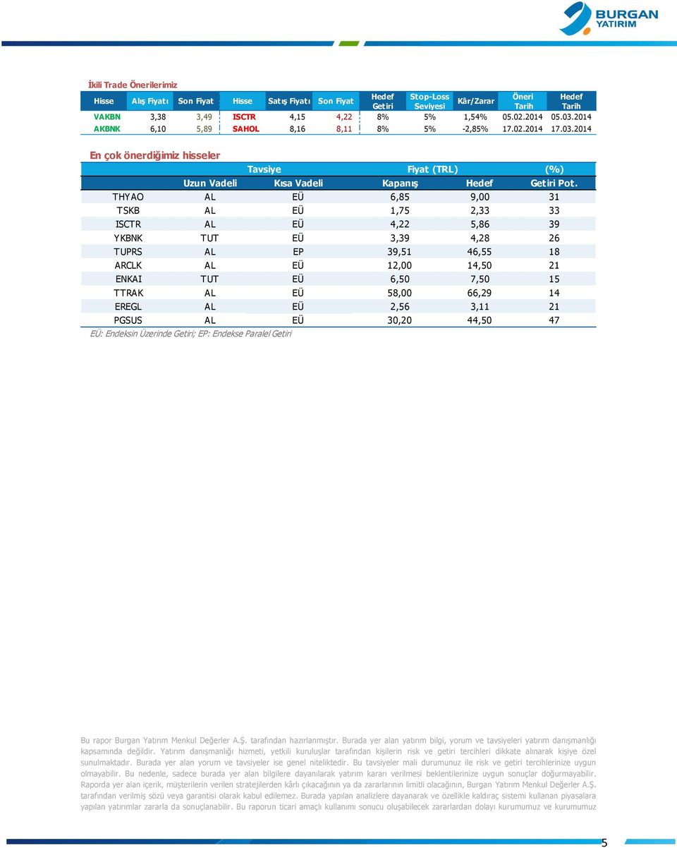 THYAO AL EÜ 6,85 9,00 31 TSKB AL EÜ 1,75 2,33 33 ISCTR AL EÜ 4,22 5,86 39 YKBNK TUT EÜ 3,39 4,28 26 TUPRS AL EP 39,51 46,55 18 ARCLK AL EÜ 12,00 14,50 21 ENKAI TUT EÜ 6,50 7,50 15 TTRAK AL EÜ 58,00