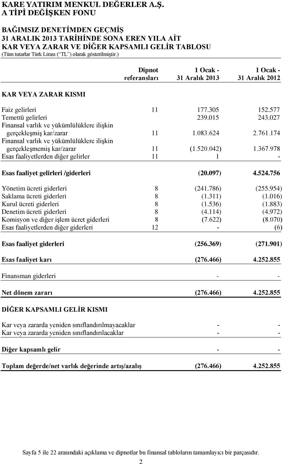 027 Finansal varlık ve yükümlülüklere ilişkin gerçekleşmiş kar/zarar 11 1.083.624 2.761.174 Finansal varlık ve yükümlülüklere ilişkin gerçekleşmemiş kar/zarar 11 (1.520.042) 1.367.