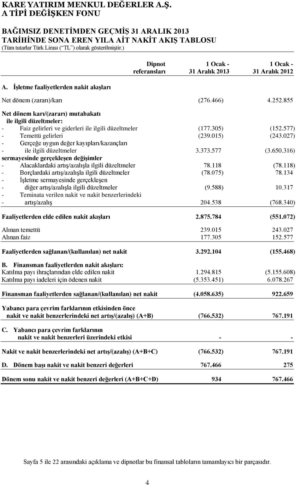 855 Net dönem karı/(zararı) mutabakatı ile ilgili düzeltmeler: - Faiz gelirleri ve giderleri ile ilgili düzeltmeler (177.305) (152.577) - Temettü gelirleri (239.015) (243.