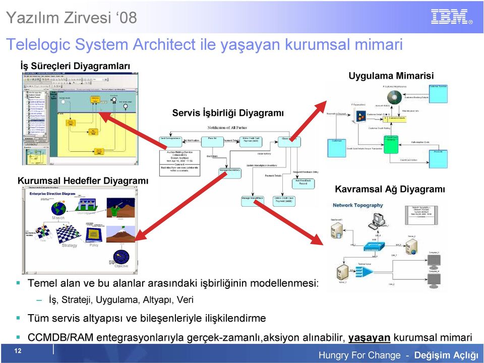 arasındaki işbirliğinin modellenmesi: Đş, Strateji, Uygulama, Altyapı, Veri Tüm servis altyapısı ve