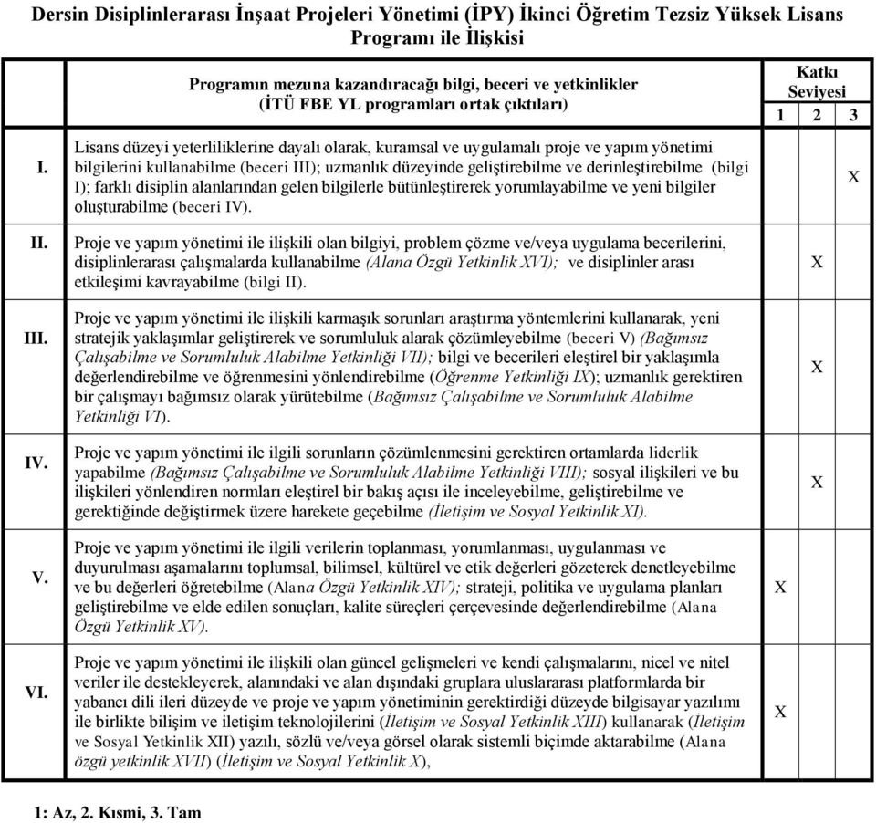 gelen blglerle bütünleştrerek yorumlayablme e yen blgler oluşturablme (becer IV) Katkı Seyes 1 2 3 II III IV Proje e yapım yönetm le lşkl olan blgy, problem çözme e/eya uygulama becerlern,