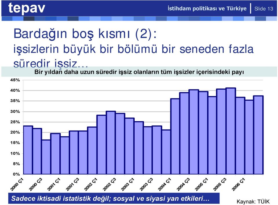 işsizler içerisindeki payı 0% 2000 Ç1 2000 Ç3 2001 Ç1 2001 Ç3 2002 Ç1 2002 Ç3 2003 Ç1 2003 Ç3 2004 Ç1