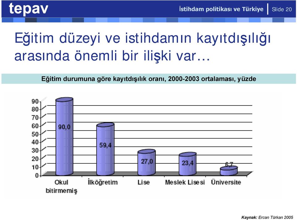 bir ilişki var Eğitim durumuna göre kayıtdışılık