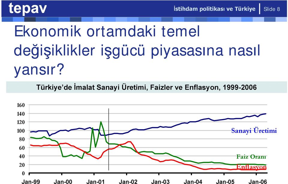 Türkiye de İmalat Sanayi Üretimi, Faizler ve Enflasyon, 1999-2006 160 140