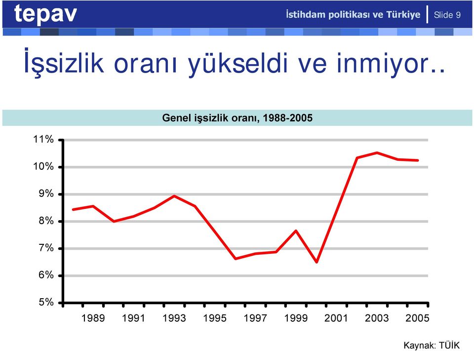 . Genel işsizlik oranı, 1988-2005 11% 10% 9%