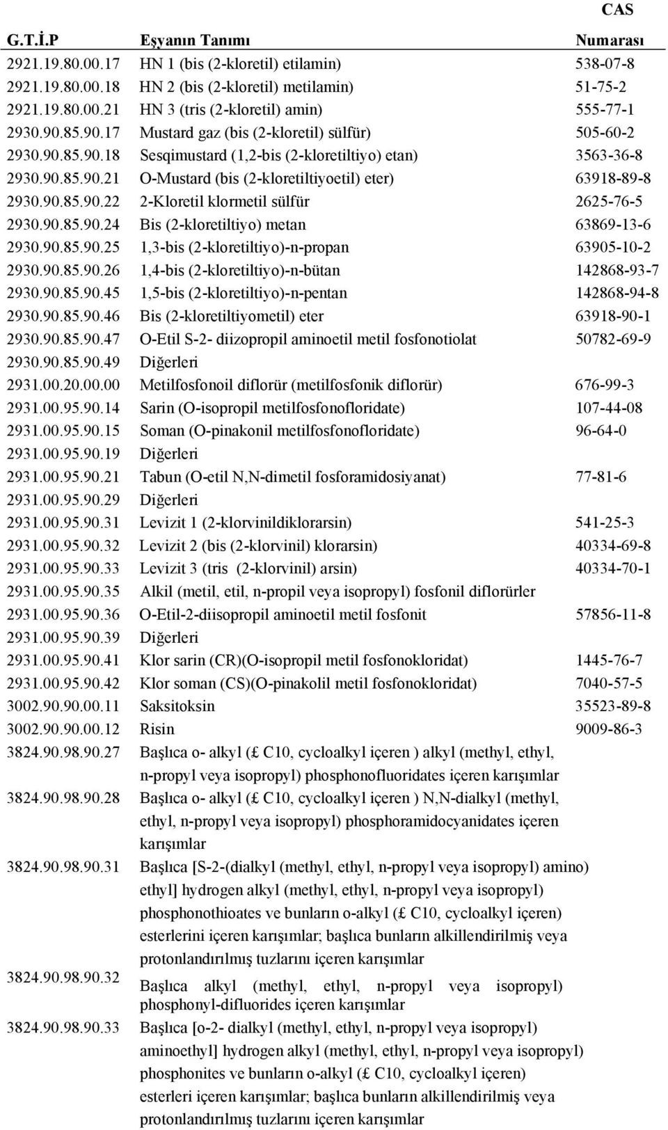 90.85.90.22 2-Kloretil klormetil sülfür 2625-76-5 2930.90.85.90.24 Bis (2-kloretiltiyo) metan 63869-13-6 2930.90.85.90.25 1,3-bis (2-kloretiltiyo)-n-propan 63905-10-2 2930.90.85.90.26 1,4-bis (2-kloretiltiyo)-n-bütan 142868-93-7 2930.