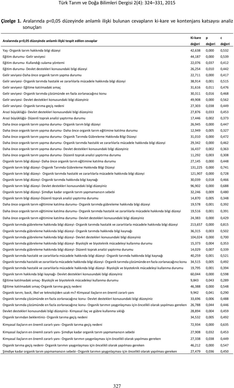 hakkında bilgi düzeyi 42,638 0,000 0,532 Eğitim durumu- Gelir seviyesi 44,187 0,000 0,539 Eğitim durumu- Kullandığı sulama yöntemi 22,076 0,037 0,412 Eğitim durumu- Devlet destekleri konusundaki