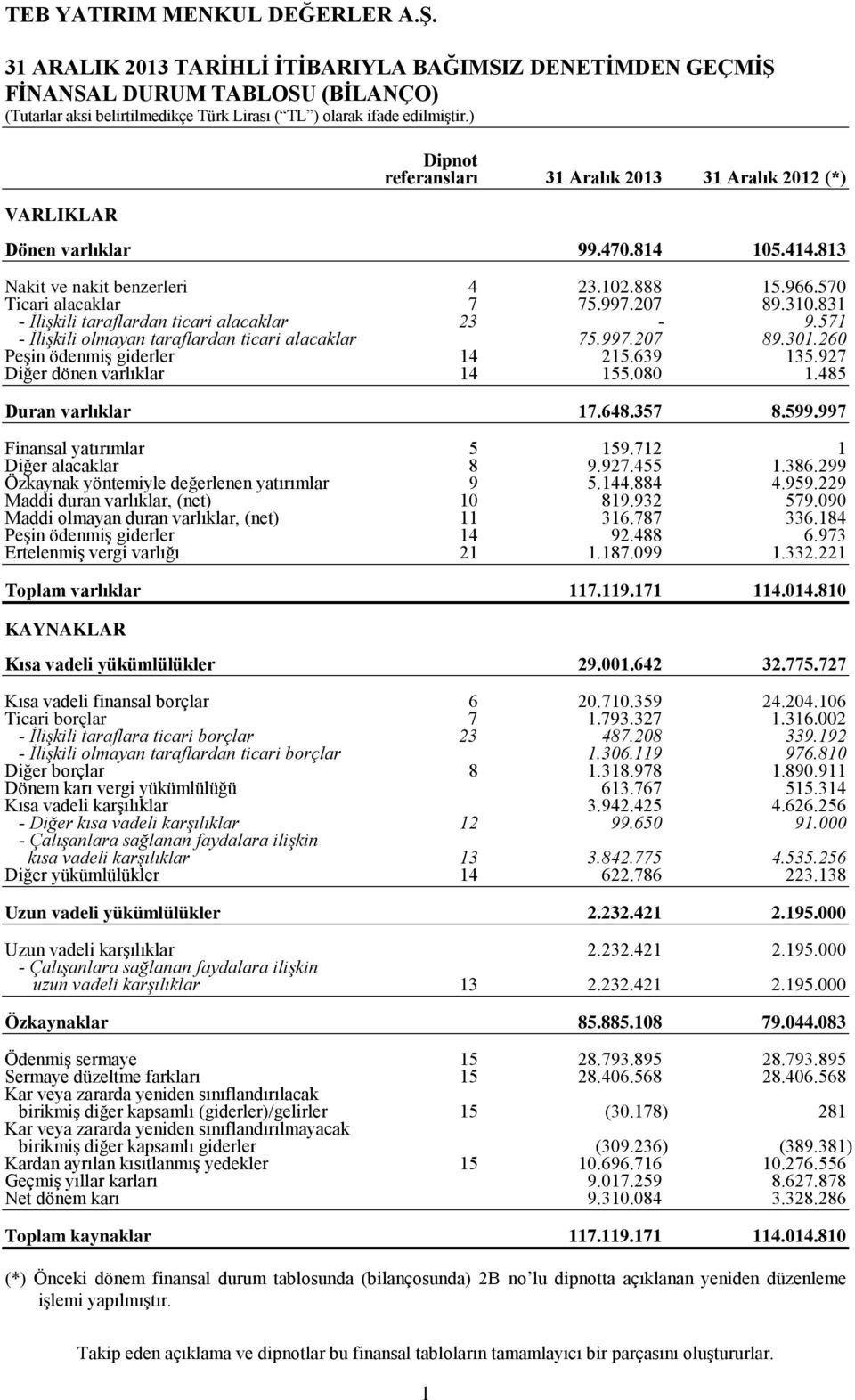 260 Peşin ödenmiş giderler 14 215.639 135.927 Diğer dönen varlıklar 14 155.080 1.485 Duran varlıklar 17.648.357 8.599.997 Finansal yatırımlar 5 159.712 1 Diğer alacaklar 8 9.927.455 1.386.