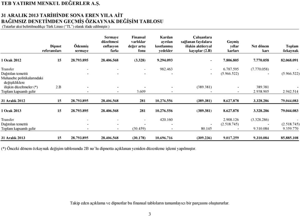 091 Transfer - - - 982.463-6.787.595 (7.770.058) - Dağıtılan temettü - - - - - (5.966.522) - (5.966.522) Muhasebe politikalarındaki değişikliklere ilişkin düzeltmeler (*) 2.B - - - - (389.381) - 389.