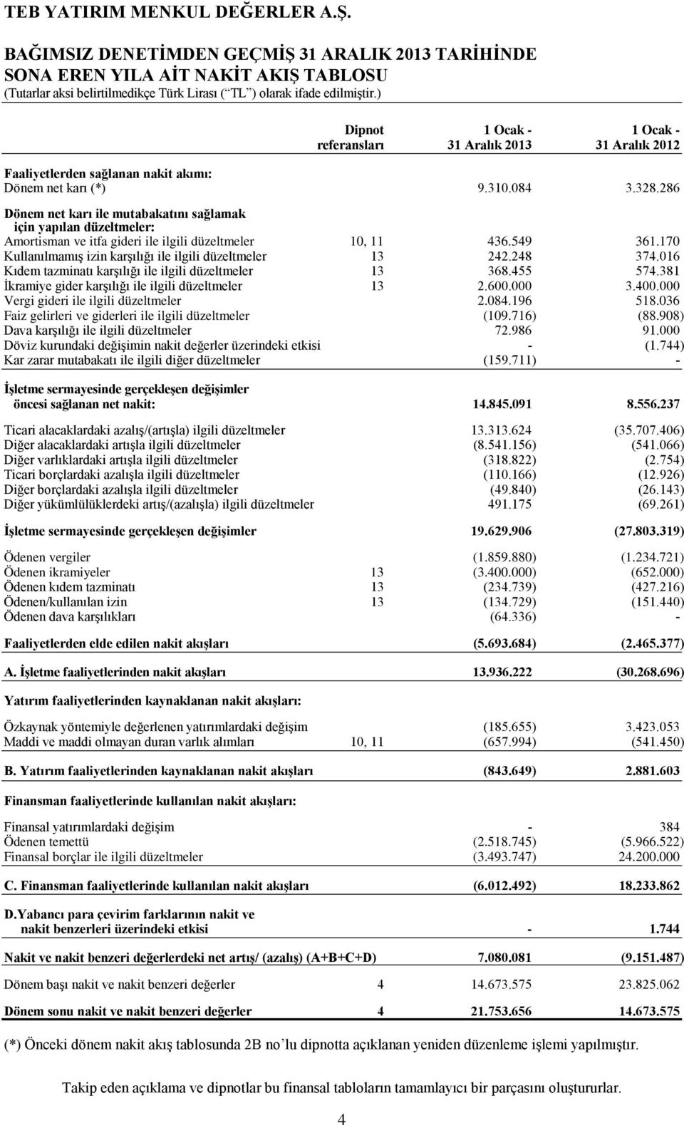 170 Kullanılmamış izin karşılığı ile ilgili düzeltmeler 13 242.248 374.016 Kıdem tazminatı karşılığı ile ilgili düzeltmeler 13 368.455 574.381 İkramiye gider karşılığı ile ilgili düzeltmeler 13 2.600.