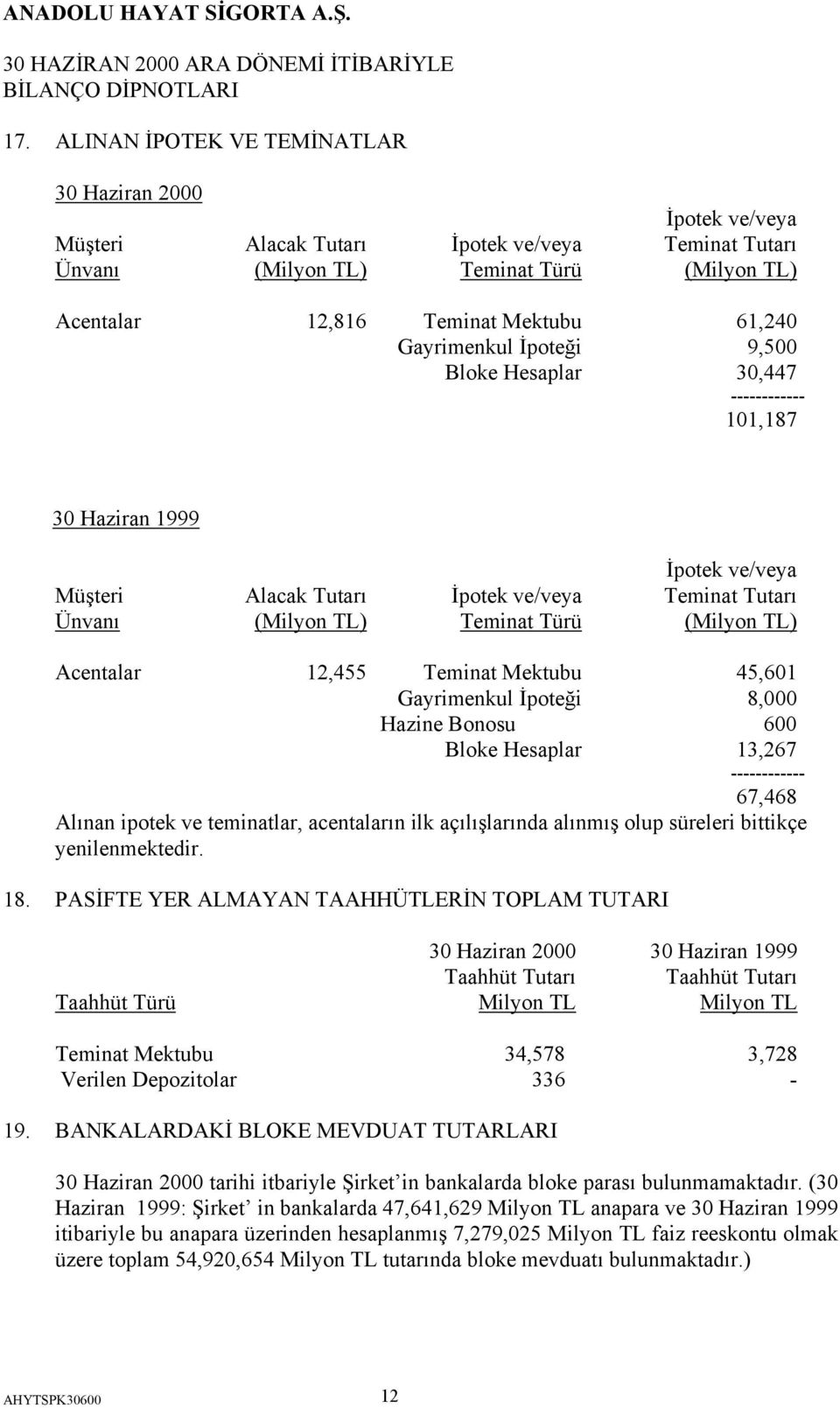 Acentalar 12,455 Teminat Mektubu 45,601 Gayrimenkul İpoteği 8,000 Hazine Bonosu 600 Bloke Hesaplar 13,267 ------------ 67,468 Alınan ipotek ve teminatlar, acentaların ilk açılışlarında alınmış olup