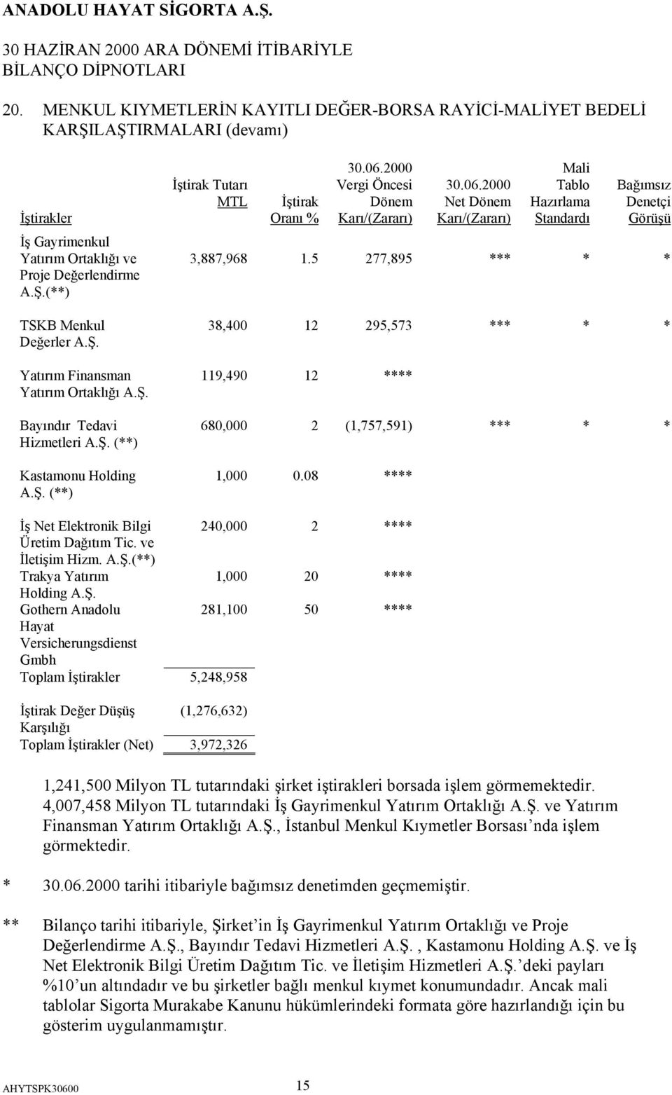 2000 Vergi Öncesi Dönem Karı/(Zararı) 30.06.2000 Net Dönem Karı/(Zararı) Mali Tablo Hazırlama Standardı Bağımsız Denetçi Görüşü 3,887,968 1.