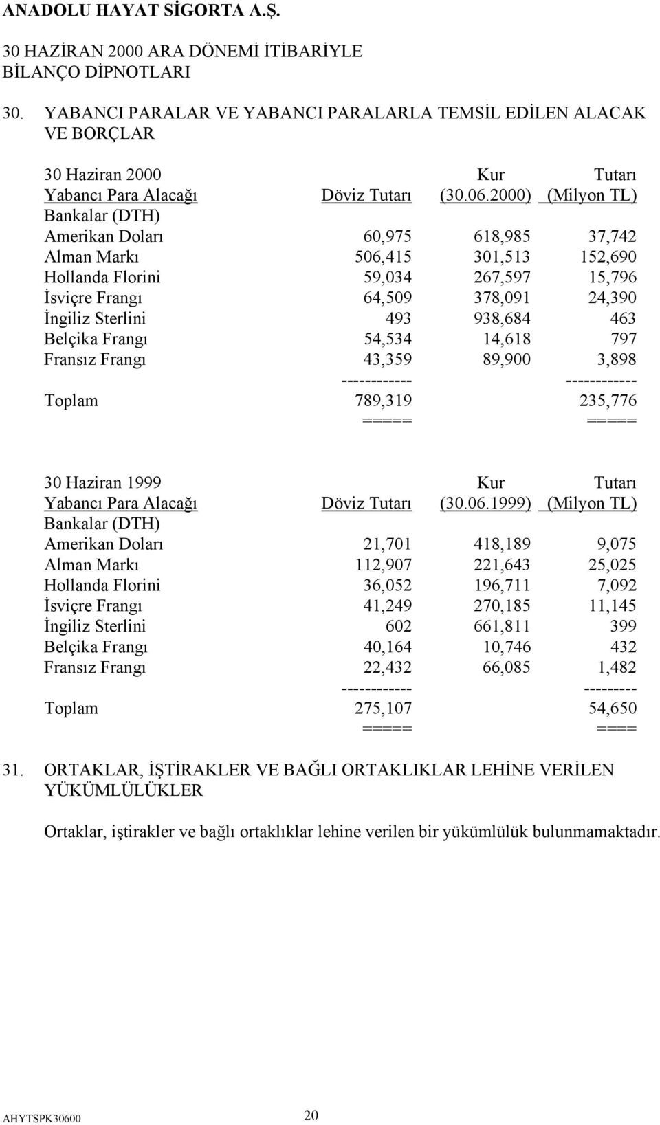 493 938,684 463 Belçika Frangı 54,534 14,618 797 Fransız Frangı 43,359 89,900 3,898 ------------ ------------ Toplam 789,319 235,776 ===== ===== 30 Haziran 1999 Kur Tutarı Yabancı Para Alacağı Döviz