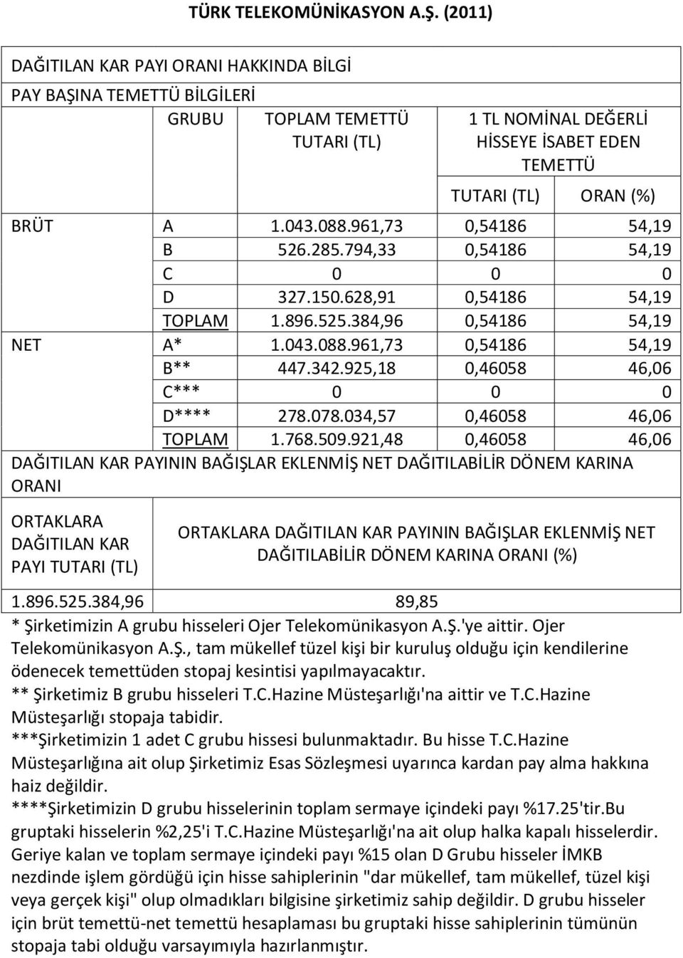 961,73 0,54186 54,19 B 526.285.794,33 0,54186 54,19 C 0 0 0 D 327.150.628,91 0,54186 54,19 TOPLAM 1.896.525.384,96 0,54186 54,19 NET A* 1.043.088.961,73 0,54186 54,19 B** 447.342.