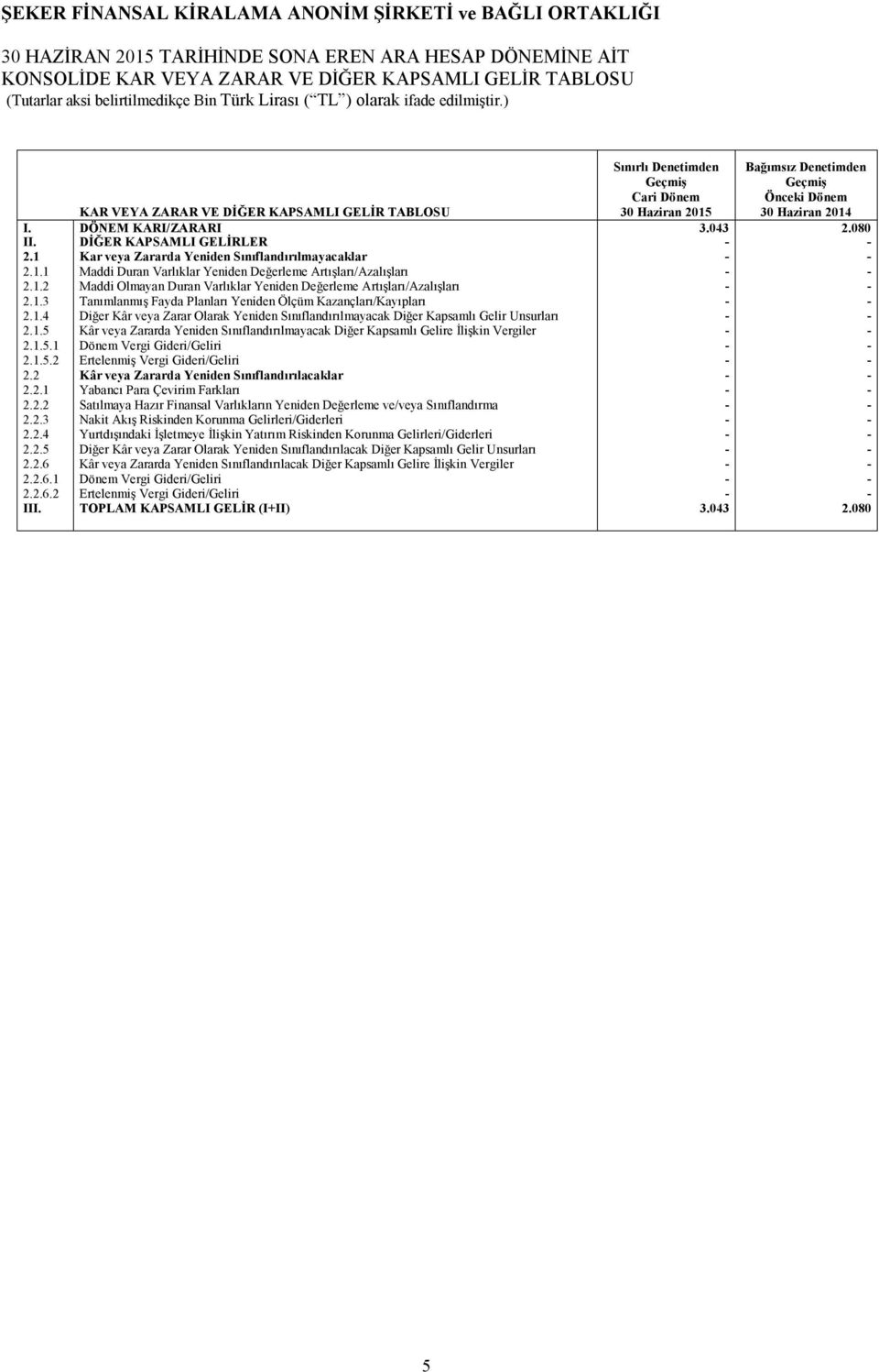 1.2 Maddi Olmayan Duran Varlıklar Yeniden Değerleme Artışları/Azalışları - - 2.1.3 Tanımlanmış Fayda Planları Yeniden Ölçüm Kazançları/Kayıpları - - 2.1.4 Diğer Kâr veya Zarar Olarak Yeniden Sınıflandırılmayacak Diğer Kapsamlı Gelir Unsurları - - 2.