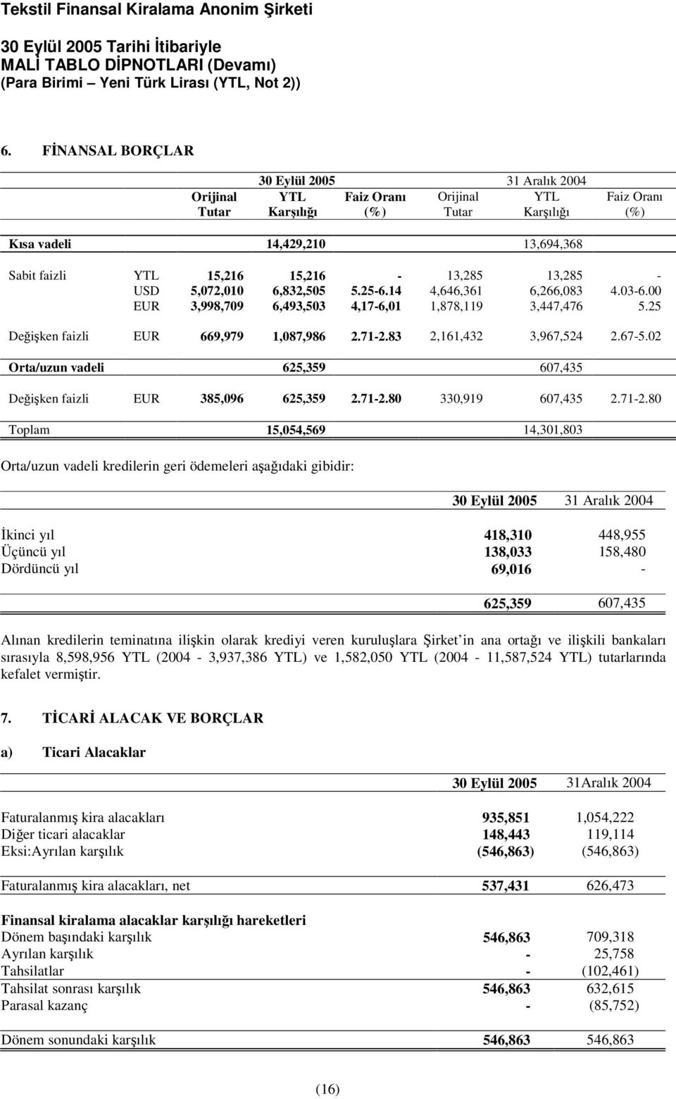 83 2,161,432 3,967,524 2.67-5.02 Orta/uzun vadeli 625,359 607,435 Deiken faizli EUR 385,096 625,359 2.71-2.