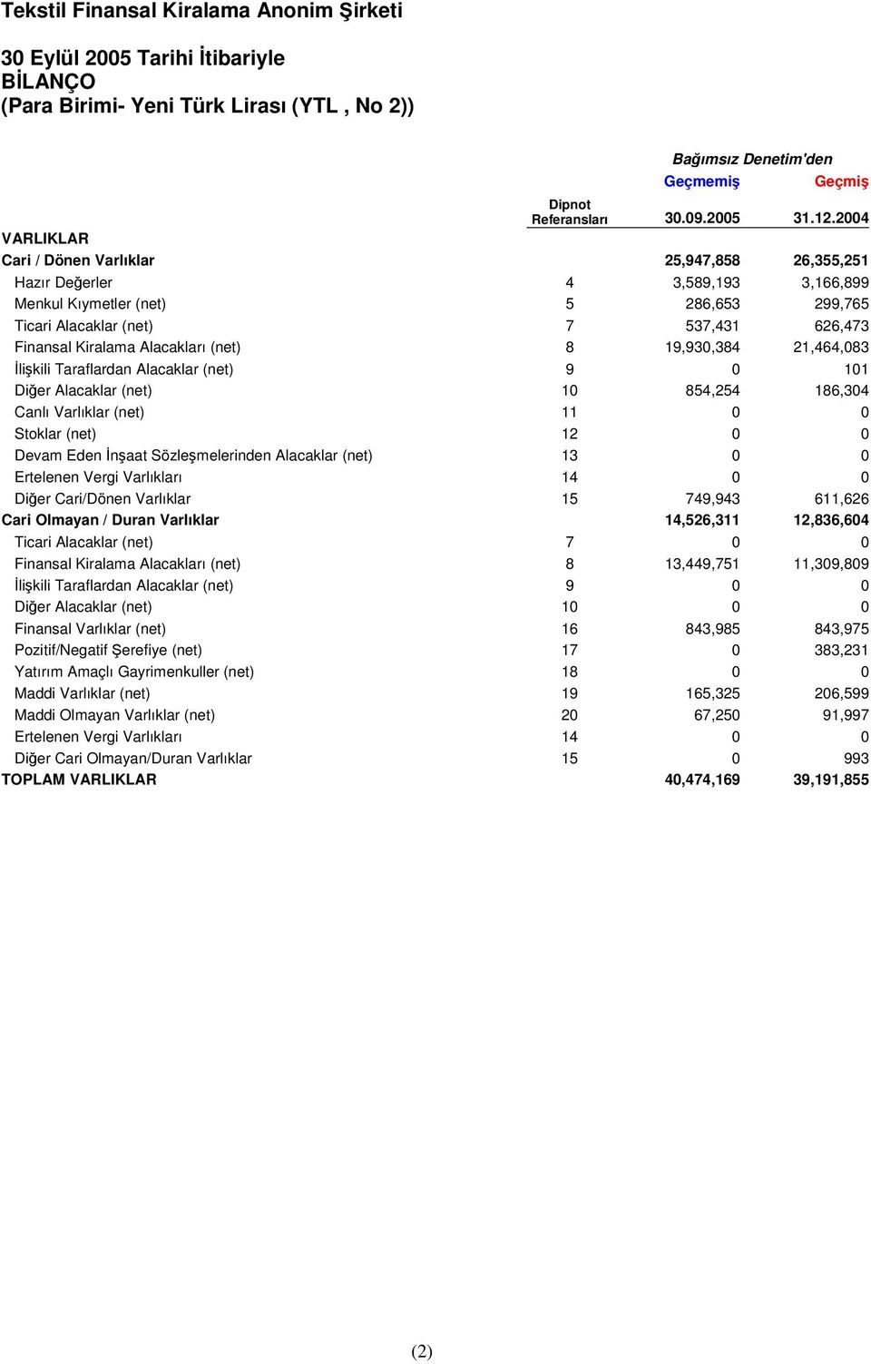 Alacakları (net) 8 19,930,384 21,464,083 likili Taraflardan Alacaklar (net) 9 0 101 Dier Alacaklar (net) 10 854,254 186,304 Canlı Varlıklar (net) 11 0 0 Stoklar (net) 12 0 0 Devam Eden naat