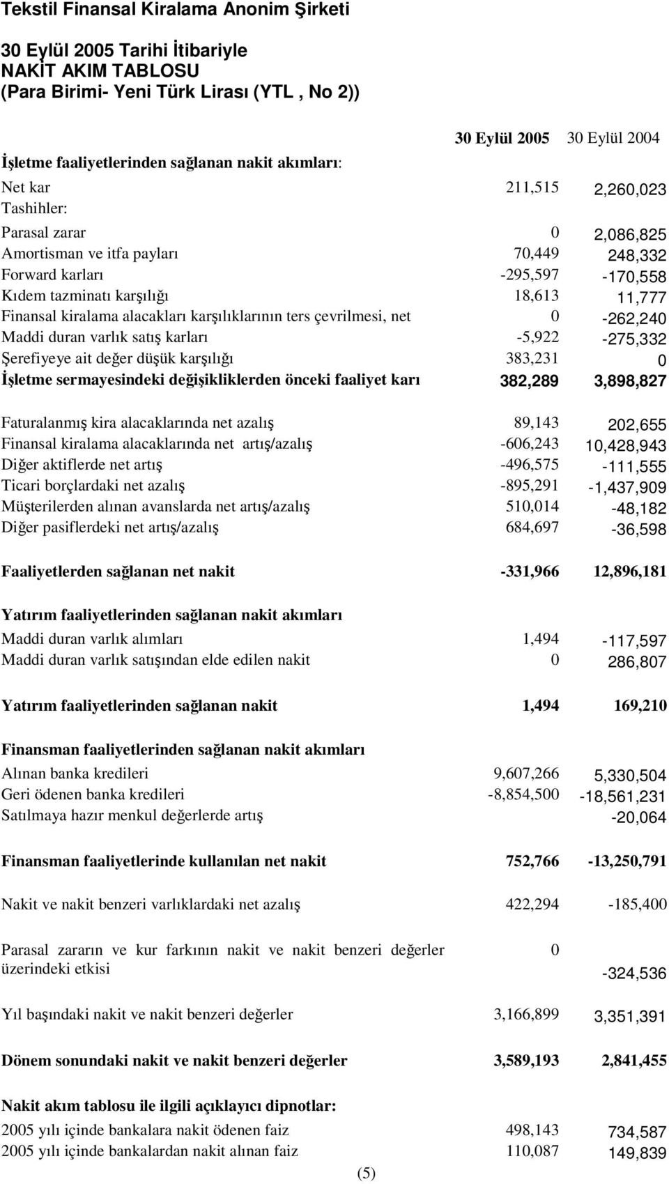 varlık satı karları -5,922-275,332 erefiyeye ait deer düük karılıı 383,231 0 letme sermayesindeki deiikliklerden önceki faaliyet karı 382,289 3,898,827 Faturalanmı kira alacaklarında net azalı 89,143