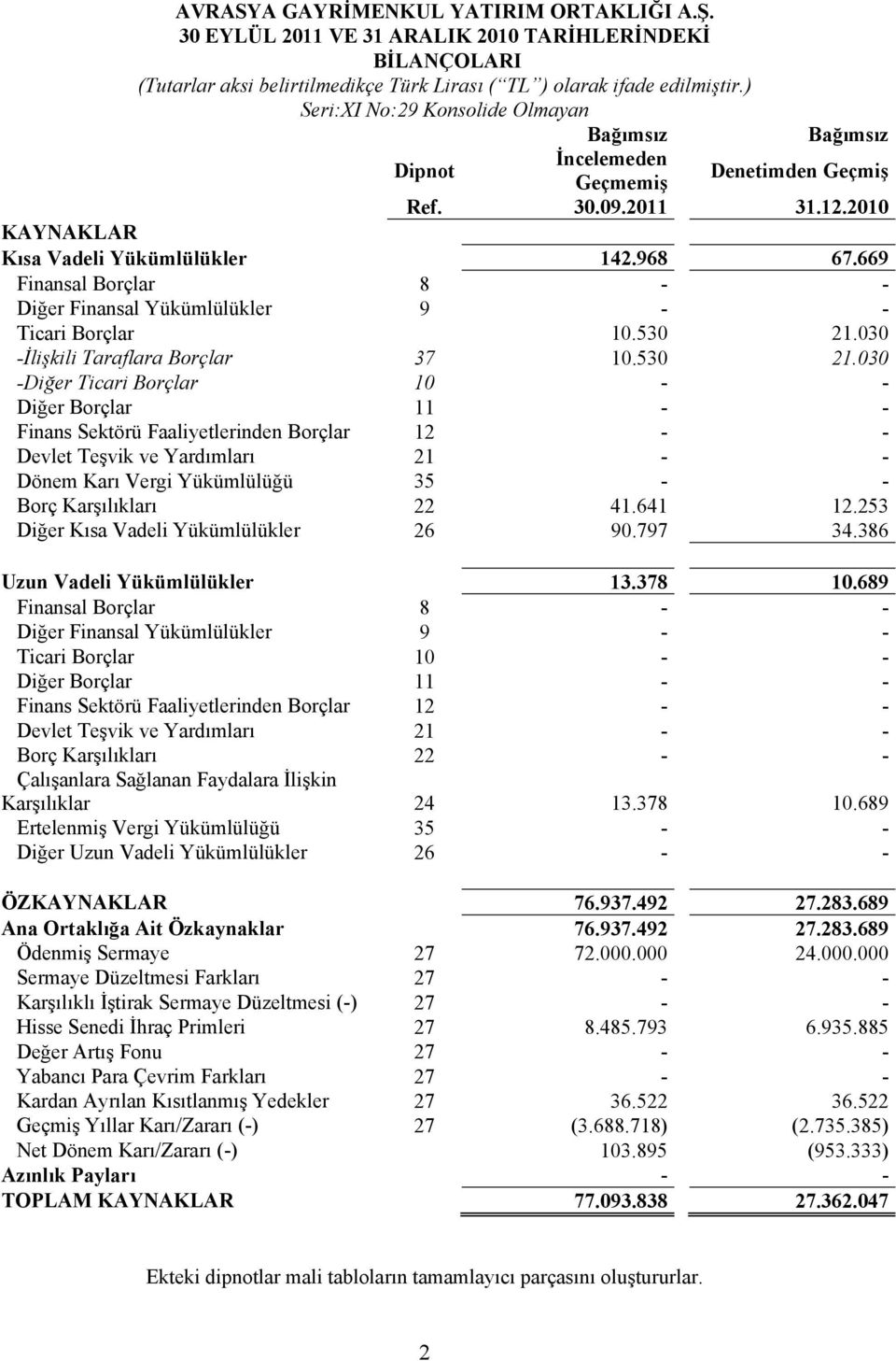 669 Finansal Borçlar 8 - - Diğer Finansal Yükümlülükler 9 - - Ticari Borçlar 10.530 21.