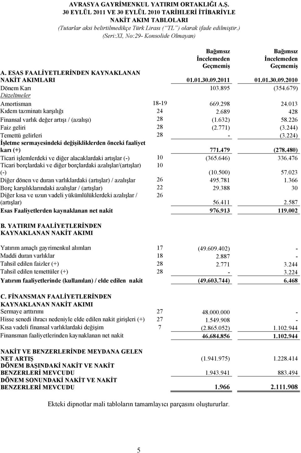 895 (354.679) Düzeltmeler Amortisman 18-19 669.298 24.013 Kıdem tazminatı karşılığı 24 2.689 428 Finansal varlık değer artışı / (azalışı) 28 (1.632) 58.226 Faiz geliri 28 (2.771) (3.