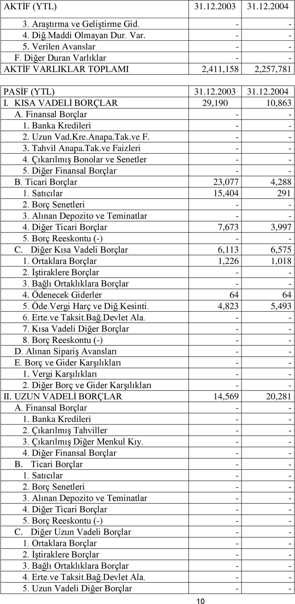 Kre.Anapa.Tak.ve F. - - 3. Tahvil Anapa.Tak.ve Faizleri - - 4. Çıkarılmış Bonolar ve Senetler - - 5. Diğer Finansal Borçlar - - B. Ticari Borçlar 23,077 4,288 1. Satıcılar 15,404 291 2.