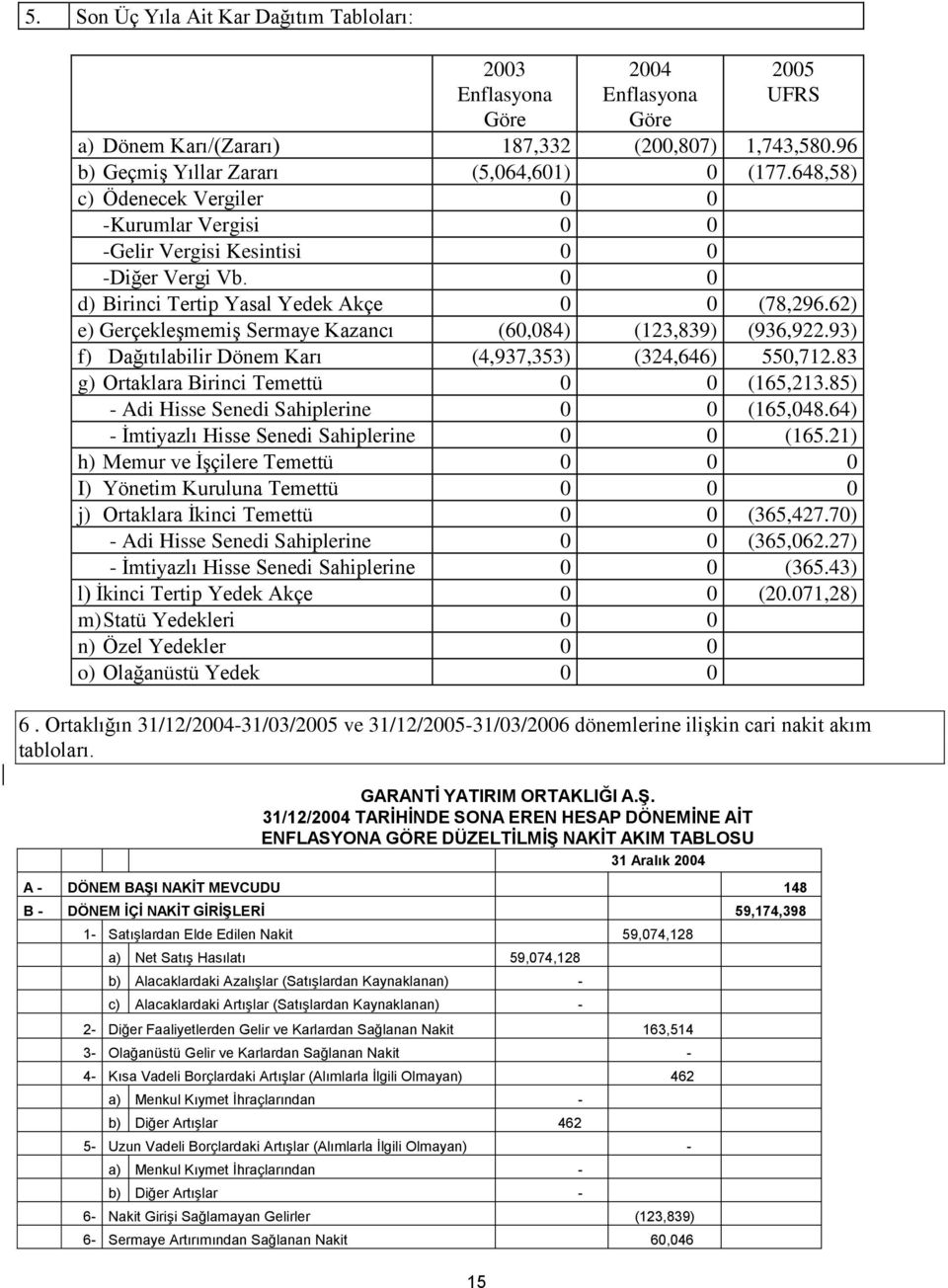 62) e) Gerçekleşmemiş Sermaye Kazancı (60,084) (123,839) (936,922.93) f) Dağıtılabilir Dönem Karı (4,937,353) (324,646) 550,712.83 g) Ortaklara Birinci Temettü 0 0 (165,213.