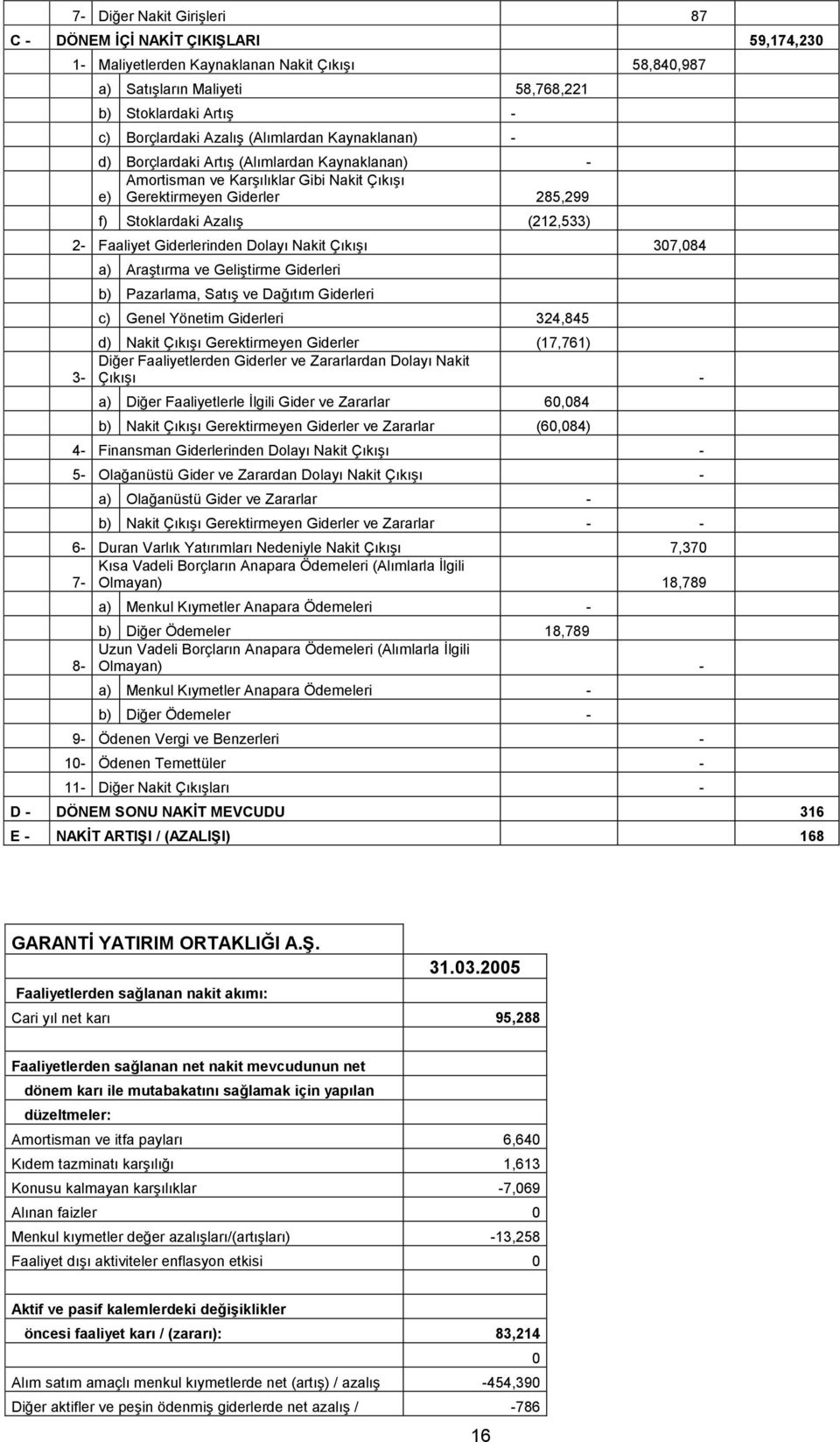 Faaliyet Giderlerinden Dolayı Nakit Çıkışı 307,084 a) Araştırma ve Geliştirme Giderleri b) Pazarlama, Satış ve Dağıtım Giderleri c) Genel Yönetim Giderleri 324,845 d) Nakit Çıkışı Gerektirmeyen