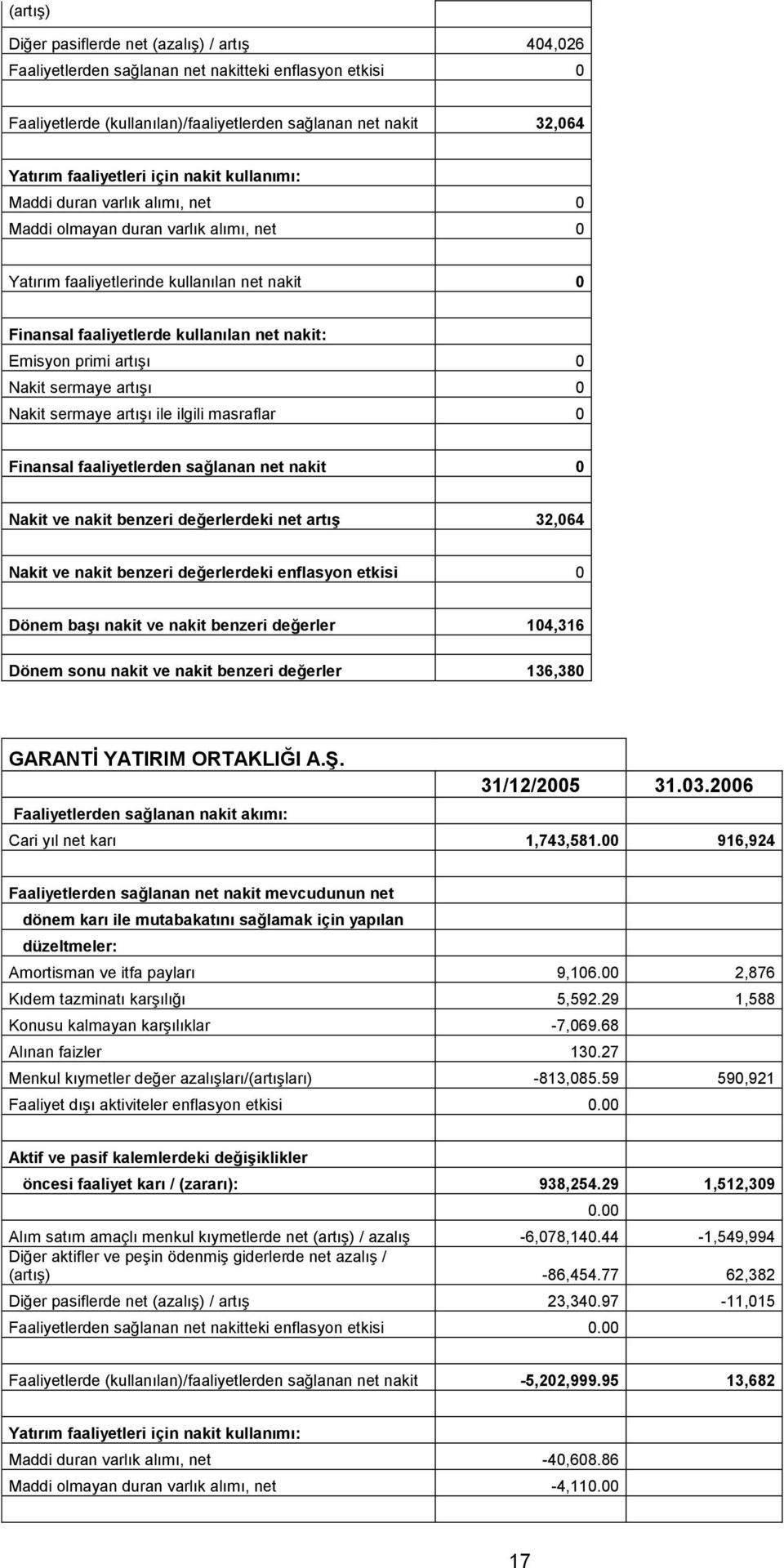 artışı 0 Nakit sermaye artışı 0 Nakit sermaye artışı ile ilgili masraflar 0 Finansal faaliyetlerden sağlanan net nakit 0 Nakit ve nakit benzeri değerlerdeki net artış 32,064 Nakit ve nakit benzeri