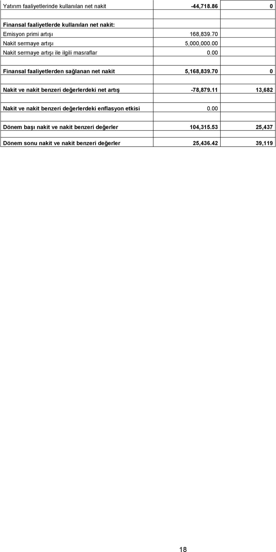 00 Nakit sermaye artışı ile ilgili masraflar 0.00 Finansal faaliyetlerden sağlanan net nakit 5,168,839.