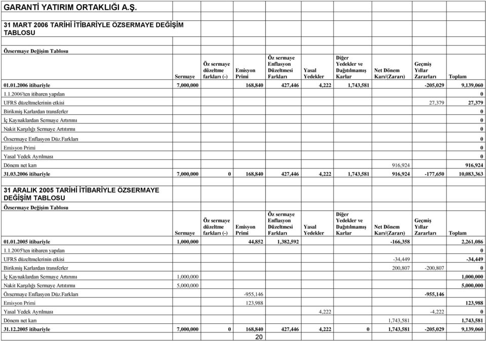 2005 itibariyle 7,000,000 0 168,840 427,446 4,222 0 1,743,581-205,029 9,139,060 20 Yasal Yedekler Diğer Yedekler ve Dağıtılmamış Karlar Net Dönem Karı/(Zararı) Geçmiş Yıllar Zararları 01.