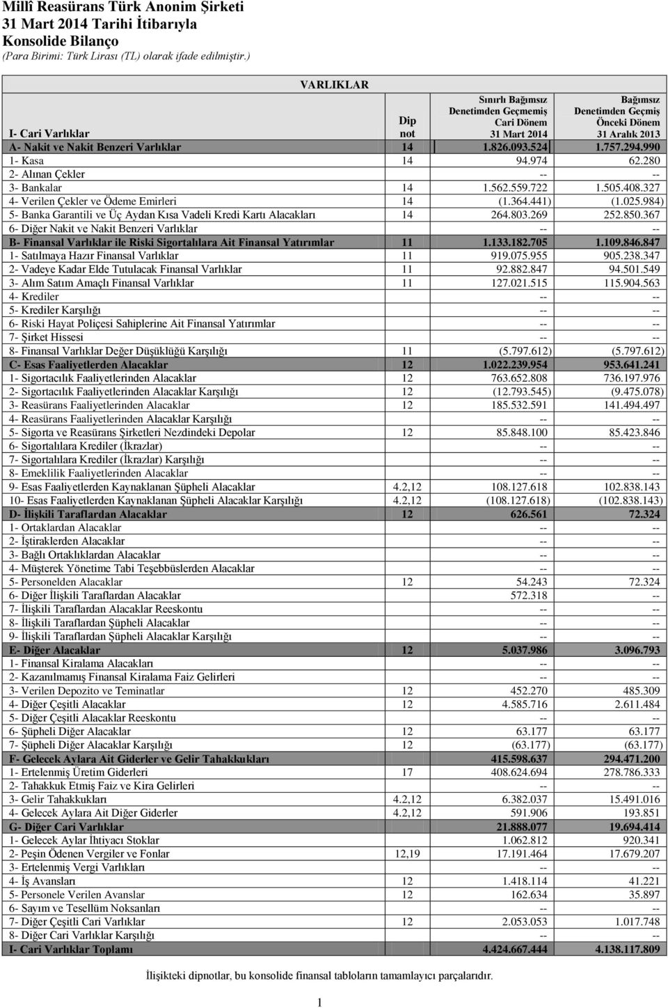 327 4- Verilen Çekler ve Ödeme Emirleri 14 (1.364.441) (1.025.984) 5- Banka Garantili ve Üç Aydan Kısa Vadeli Kredi Kartı Alacakları 14 264.803.269 252.850.