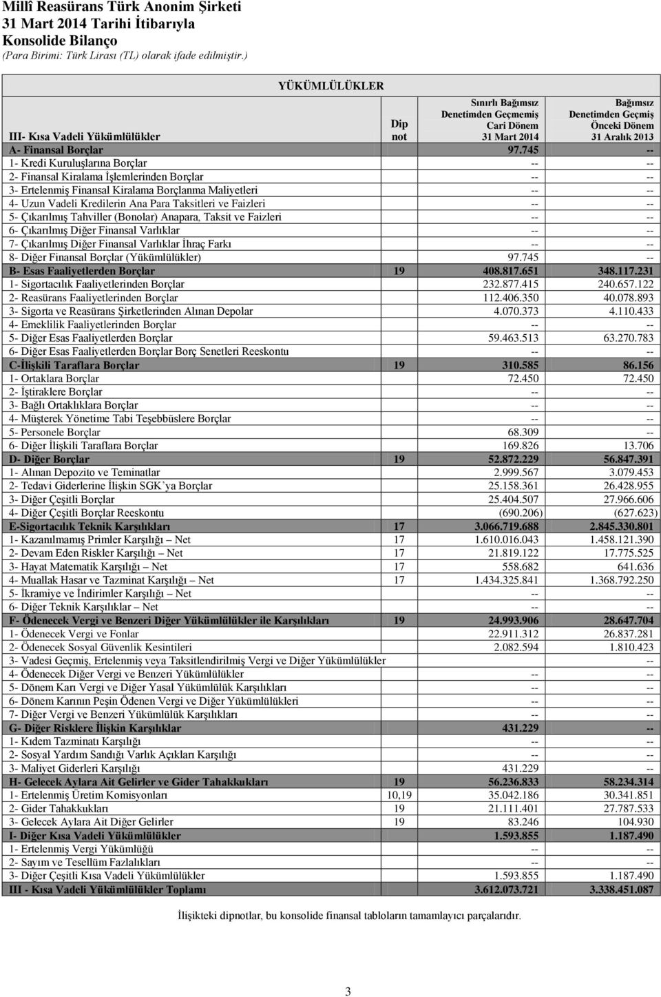 745 -- 1- Kredi Kuruluşlarına Borçlar -- -- 2- Finansal Kiralama İşlemlerinden Borçlar -- -- 3- Ertelenmiş Finansal Kiralama Borçlanma Maliyetleri -- -- 4- Uzun Vadeli Kredilerin Ana Para Taksitleri