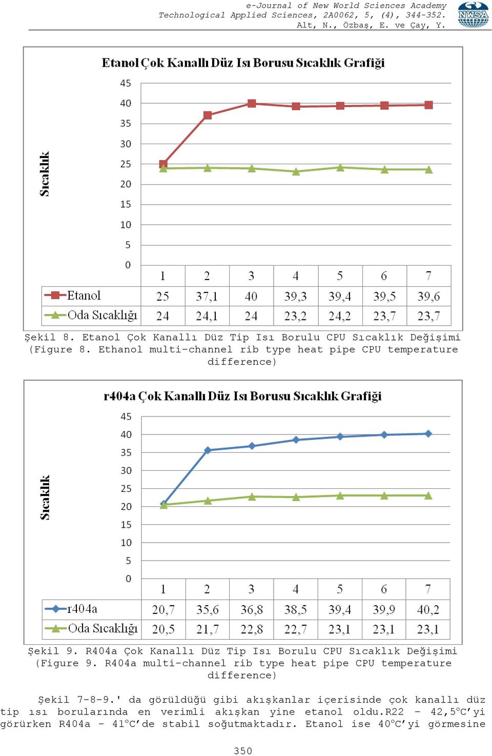 R404a Çok Kanallı Düz Tip Isı Borulu CPU Sıcaklık Değişimi (Figure 9.