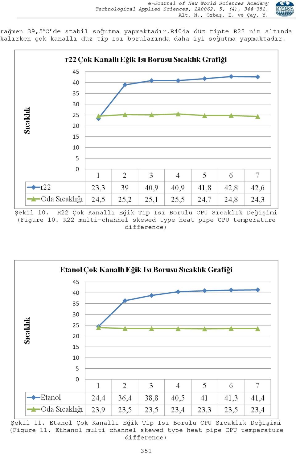 Şekil 10. R22 Çok Kanallı Eğik Tip Isı Borulu CPU Sıcaklık Değişimi (Figure 10.