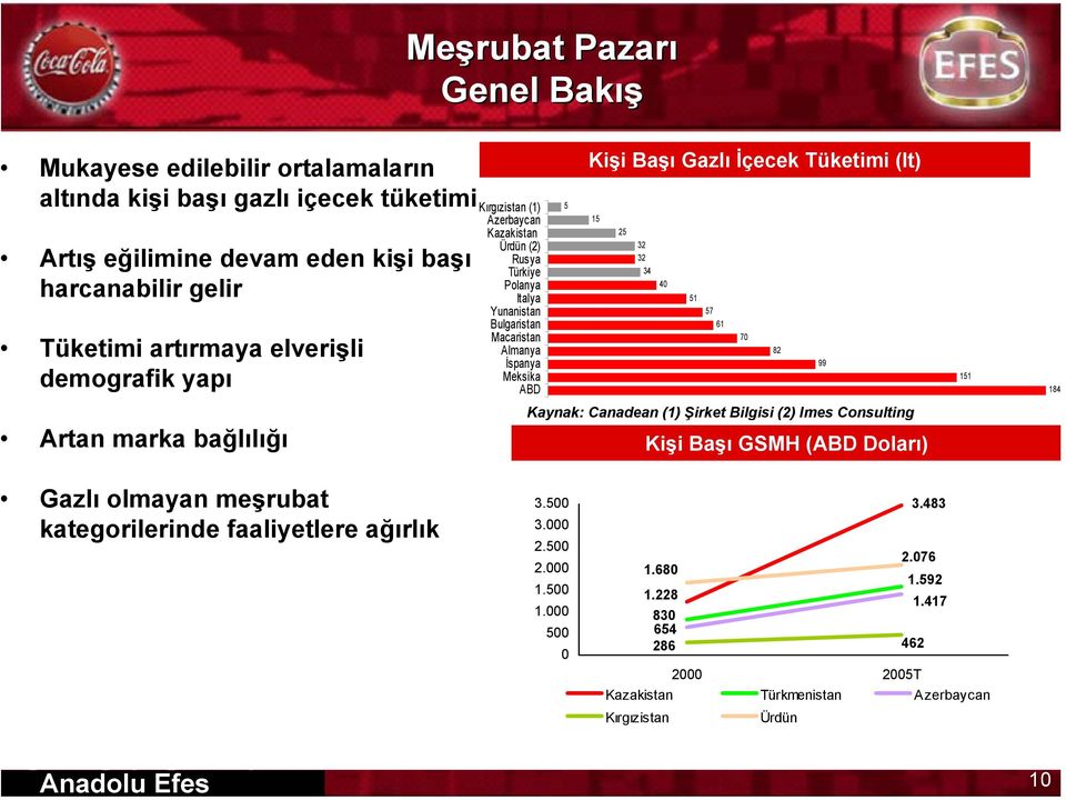 Gazlı İçecek Tüketimi (lt) 15 25 32 32 34 40 51 57 61 Kaynak: Canadean (1) Şirket Bilgisi (2) Imes Consulting 70 82 Kişi Başı GSMH (ABD Doları) 99 151 184 Gazlı olmayan meşrubat