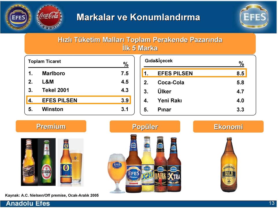 Winston 3.1 Gıda&İçecek % 1. EFES PILSEN 8.5 2. Coca-Cola 5.8 3. Ülker 4.7 4.