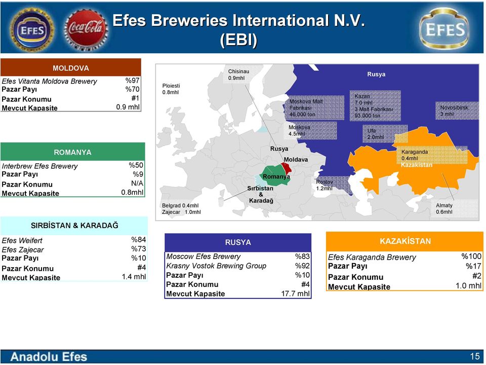 0mhl ROMANYA Interbrew Efes Brewery %50 Pazar Payı %9 Pazar Konumu N/A Mevcut Kapasite 0.8mhl Belgrad 0.4mhl Zajecar 1.0mhl Sırbistan & Karadağ Rusya Romanya Moldava Rostov 1.2mhl Karaganda 0.