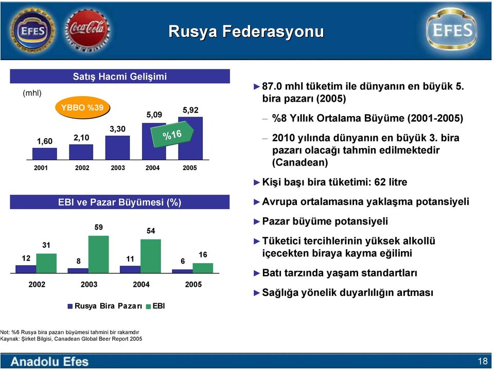 bira pazarı olacağı tahmin edilmektedir (Canadean) Kişi başı bira tüketimi: 62 litre Avrupa ortalamasına yaklaşma potansiyeli Pazar büyüme potansiyeli Tüketici tercihlerinin yüksek