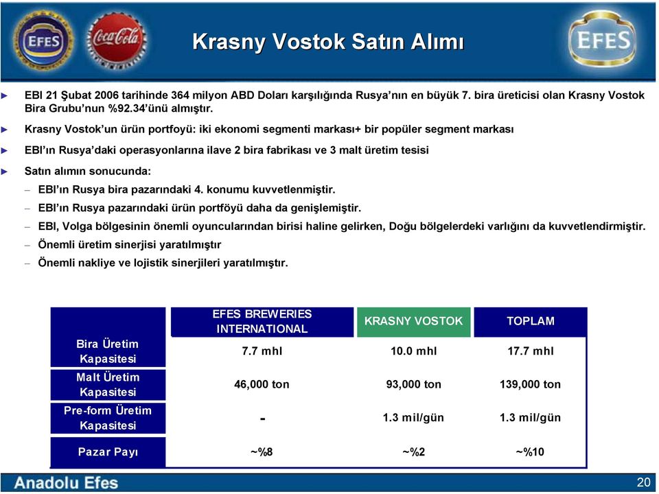 ın Rusya bira pazarındaki 4. konumu kuvvetlenmiştir. EBI ın Rusya pazarındaki ürün portföyü daha da genişlemiştir.