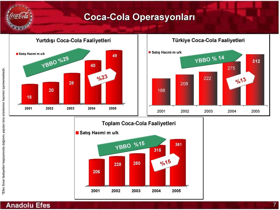 Satış Hacmi m u/k YBBO %29 28 20 18 49 40 %23 Satış Hacmi m u/k YBBO % 14 222 208 188 312 275 2001 2002 2003