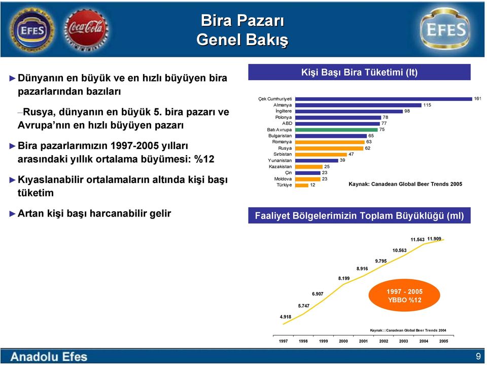 Almanya İngiltere Polonya ABD Batı Avrupa Bulgaristan Romanya Rusya Sırbistan Yunanistan Kazakistan Çin Moldova Türkiye Kişi Başı Bira Tüketimi (lt) 12 25 23 23 39 47 65 63 62 78 77 75 98 115 Kaynak: